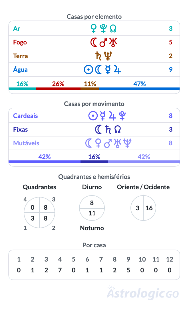 Pontuação por casas