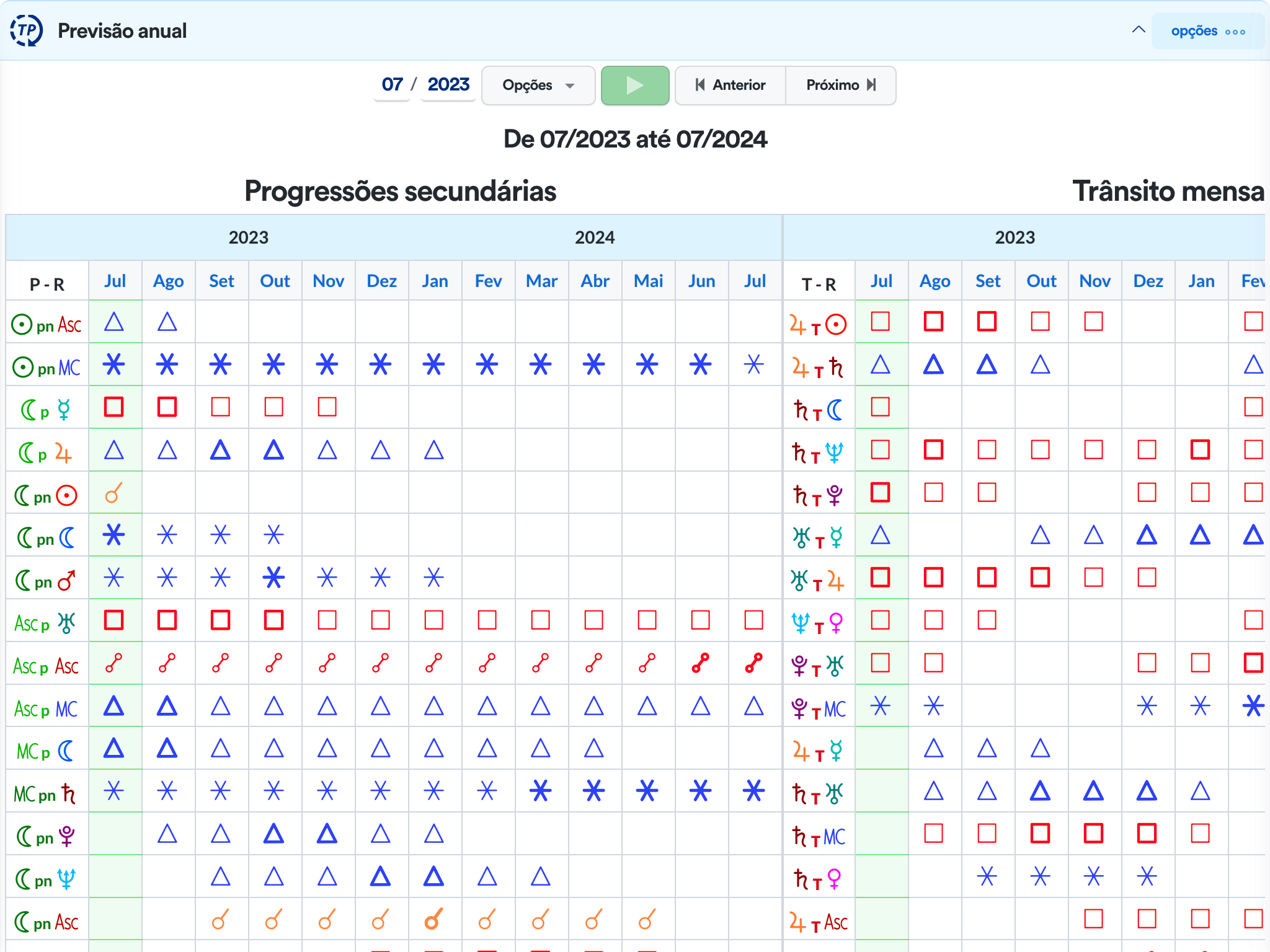 Previsão anual em linha de tempo
